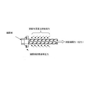 钢筋锚固板，钢筋锚固技术是什么？