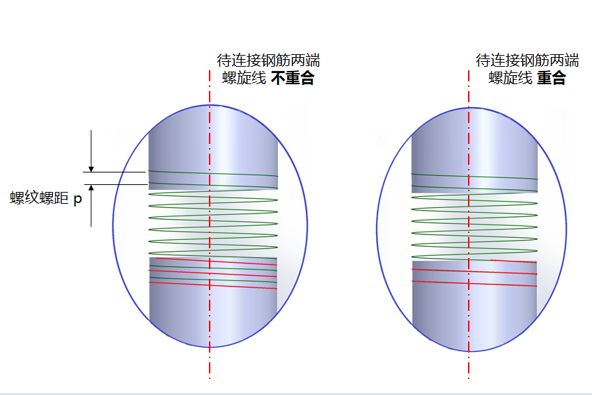 钢筋直螺纹加长螺纹型接头工程中常见问题插图7