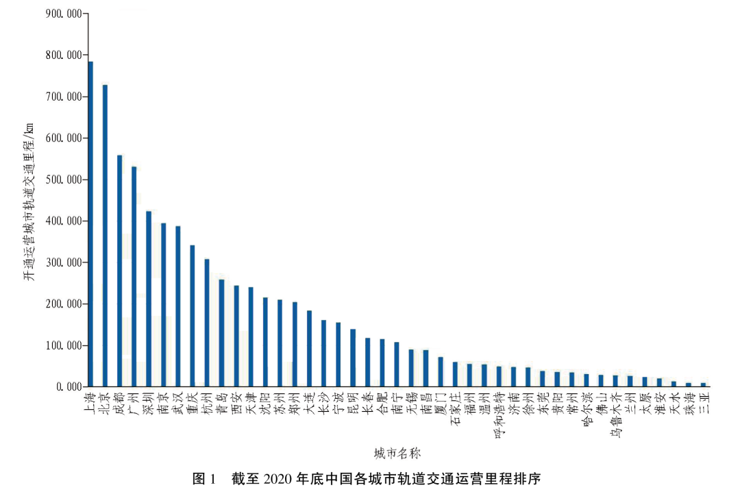 中国城市轨道交通2020年数据统计与发展分析插图1