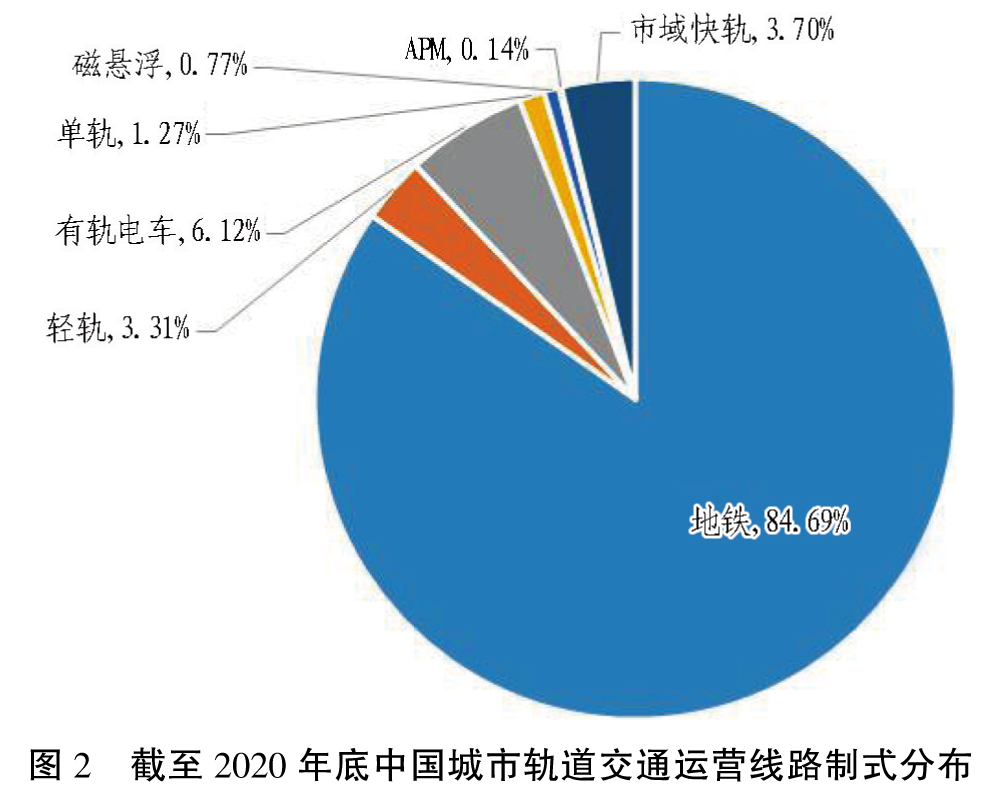 中国城市轨道交通2020年数据统计与发展分析插图2