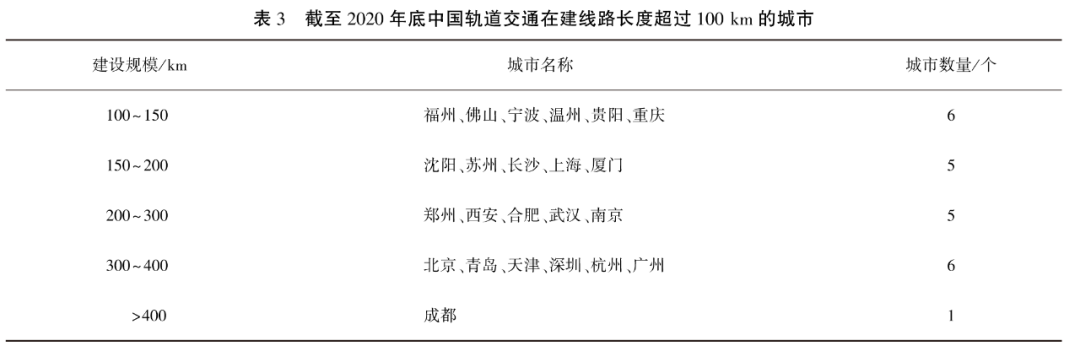 中国城市轨道交通2020年数据统计与发展分析插图4