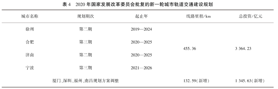 中国城市轨道交通2020年数据统计与发展分析插图5
